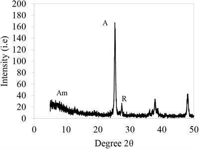 Multifunctional Lightweight Mortars for Indoor Applications to Improve Comfort and Health of Occupants: Thermal Properties and Photocatalytic Efficiency